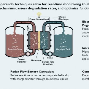 Publication: Monitoring chemical processes in redox flow batteries employing in situ and in operando analyses