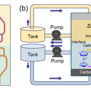 Publication: Membrane-free Zn hybrid redox flow battery using water-in-salt aqueous biphasic electrolytes